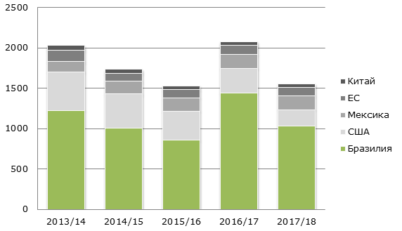 Топ-5 производителей апельсинового сока на мировом рынке, 2013-2018 гг., тыс. тонн   
